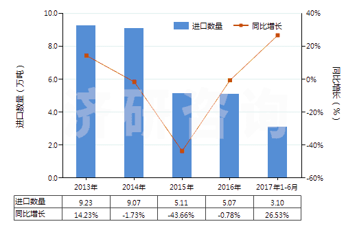 2013-2017年6月中國(guó)初級(jí)形狀充油丁苯橡膠(膠乳除外)(HS40021912)進(jìn)口量及增速統(tǒng)計(jì)